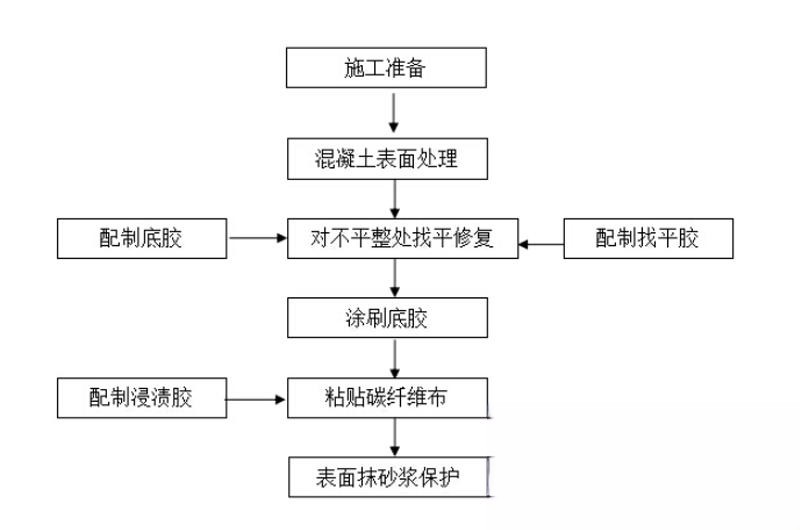 柯桥碳纤维加固的优势以及使用方法